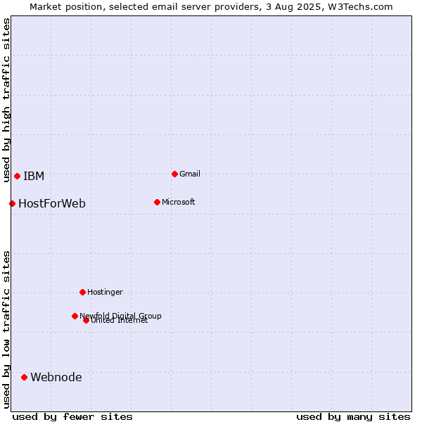 Market position of Webnode vs. IBM vs. HostForWeb