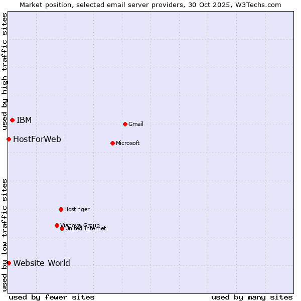 Market position of IBM vs. Website World vs. HostForWeb