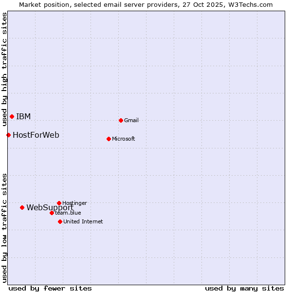 Market position of WebSupport vs. IBM vs. HostForWeb