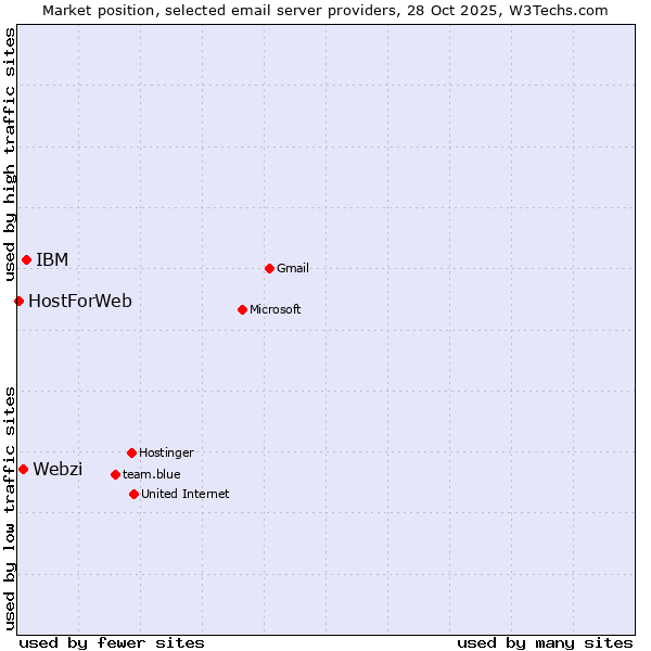 Market position of IBM vs. Webzi vs. HostForWeb