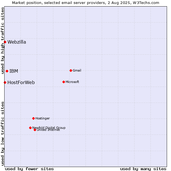 Market position of IBM vs. HostForWeb vs. Webzilla
