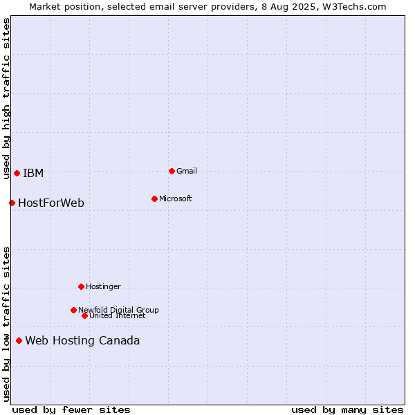 Market position of Web Hosting Canada vs. IBM vs. HostForWeb