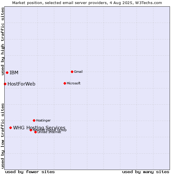 Market position of IBM vs. HostForWeb vs. WHG Hosting Services