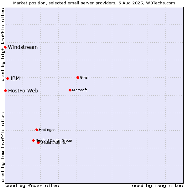 Market position of IBM vs. HostForWeb vs. Windstream