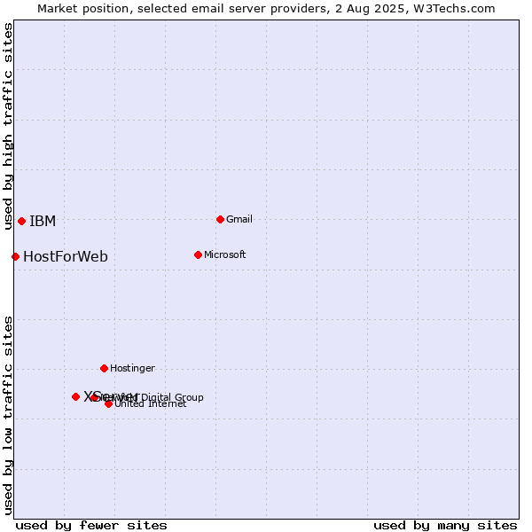 Market position of XServer vs. IBM vs. HostForWeb