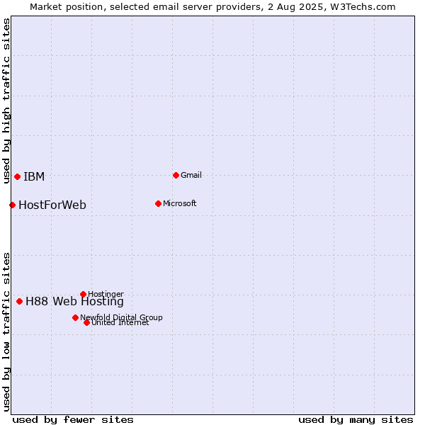 Market position of H88 Web Hosting vs. IBM vs. HostForWeb