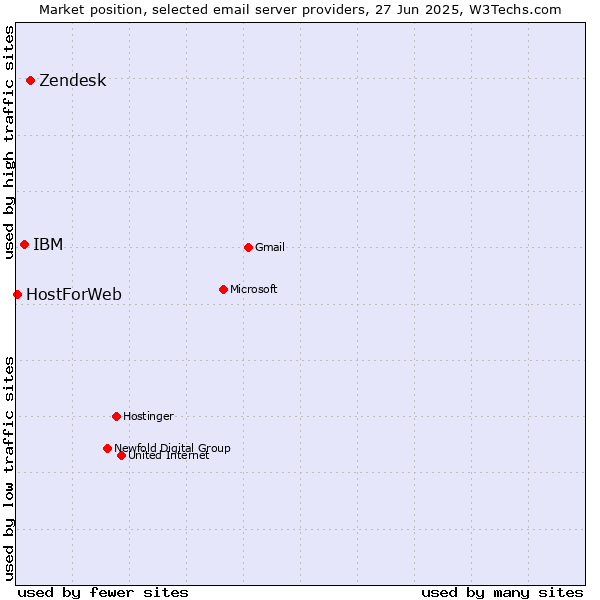 Market position of Zendesk vs. IBM vs. HostForWeb