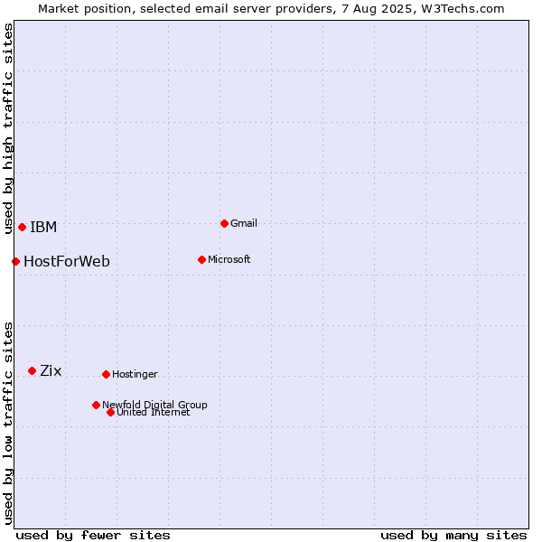 Market position of Zix vs. IBM vs. HostForWeb