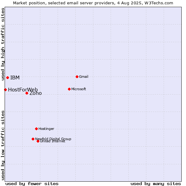 Market position of Zoho vs. IBM vs. HostForWeb