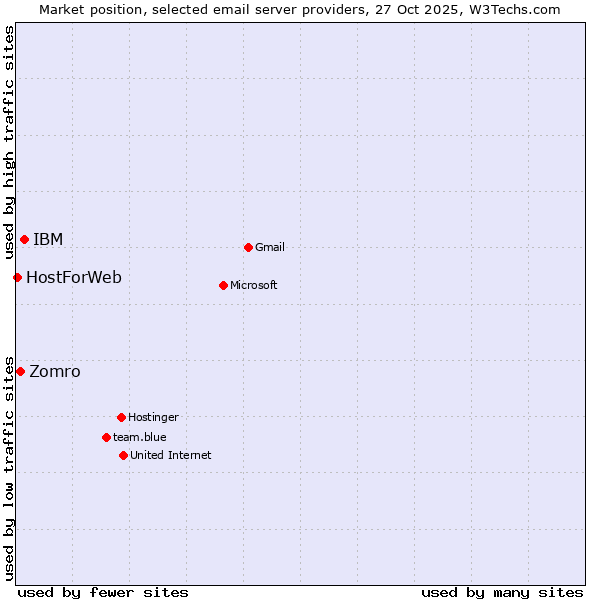 Market position of IBM vs. Zomro vs. HostForWeb