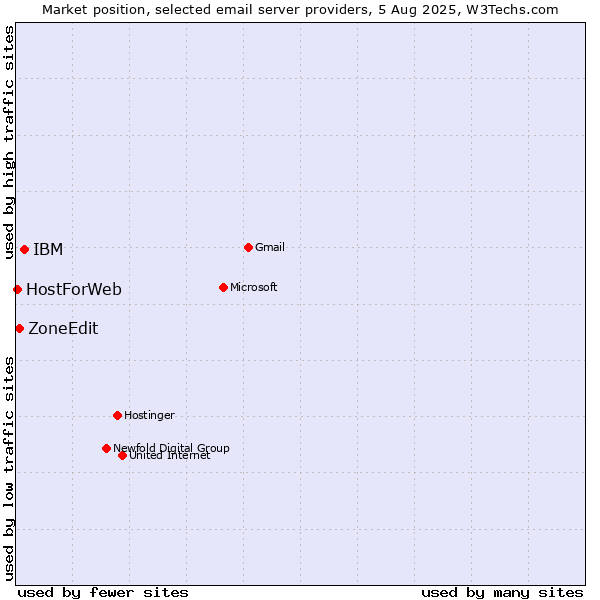 Market position of IBM vs. ZoneEdit vs. HostForWeb