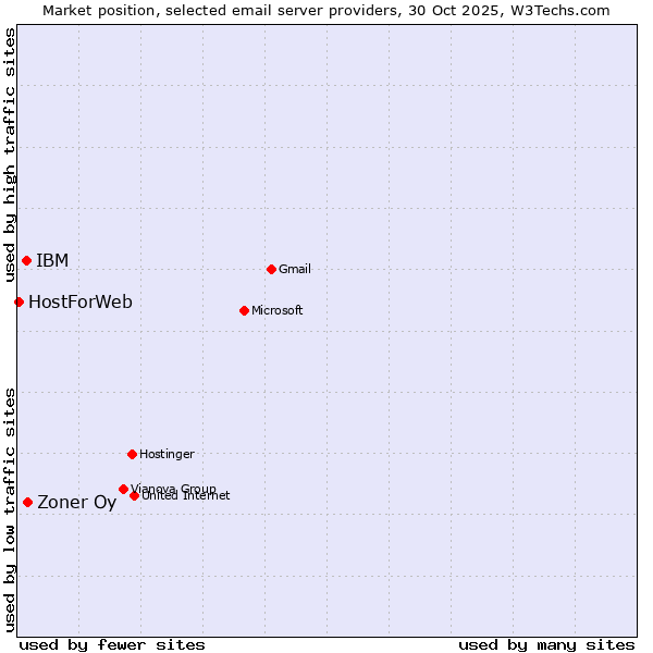Market position of Zoner Oy vs. IBM vs. HostForWeb