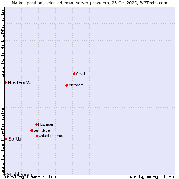 Market position of Softtr vs. HostForWeb vs. Stablepoint