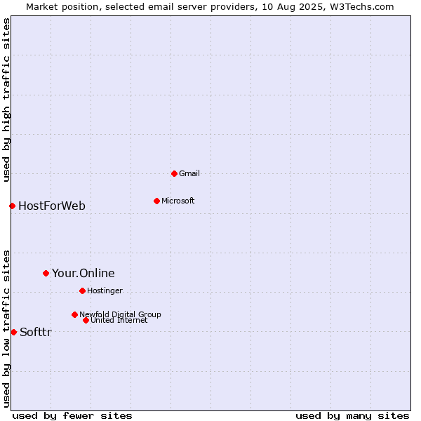Market position of Your.Online vs. Softtr vs. HostForWeb