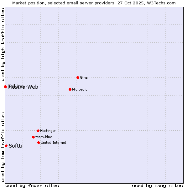 Market position of Softtr vs. HostForWeb vs. Trillion
