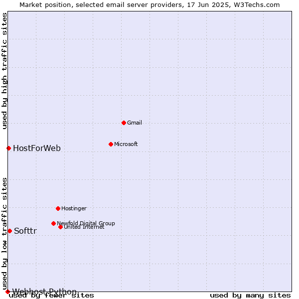 Market position of Softtr vs. HostForWeb vs. Webhost Python