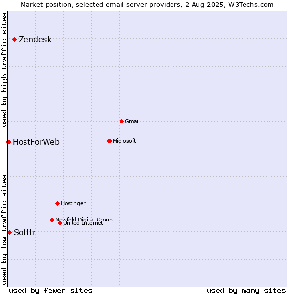 Market position of Zendesk vs. Softtr vs. HostForWeb