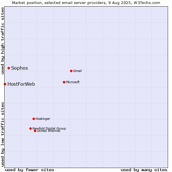Market position of Sophos vs. HostForWeb