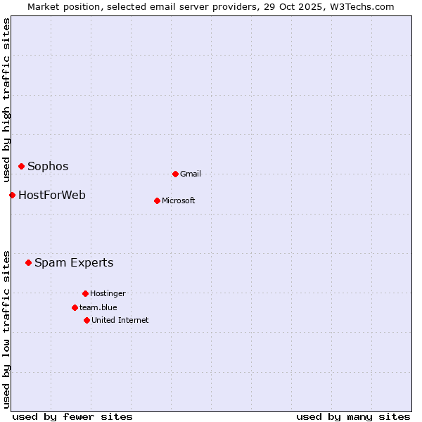 Market position of Spam Experts vs. Sophos vs. HostForWeb