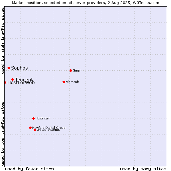Market position of Tencent vs. Sophos vs. HostForWeb