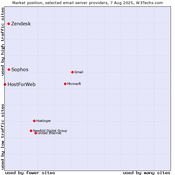 Market position of Sophos vs. Zendesk vs. HostForWeb