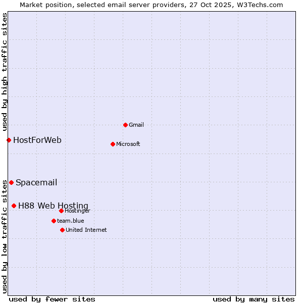 Market position of H88 Web Hosting vs. Spacemail vs. HostForWeb