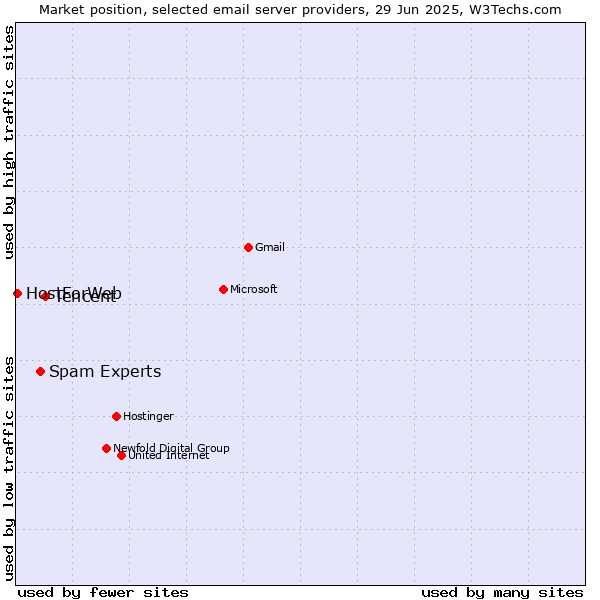 Market position of Tencent vs. Spam Experts vs. HostForWeb