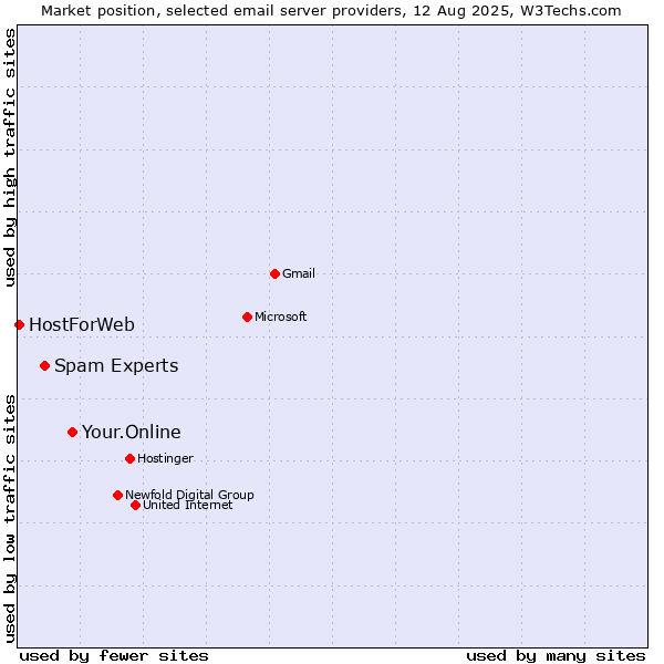 Market position of Your.Online vs. Spam Experts vs. HostForWeb