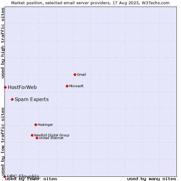 Market position of Spam Experts vs. HostForWeb vs. UPC Slovakia