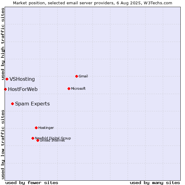 Market position of Spam Experts vs. VSHosting vs. HostForWeb