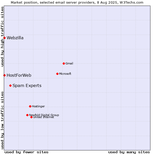 Market position of Spam Experts vs. HostForWeb vs. Webzilla