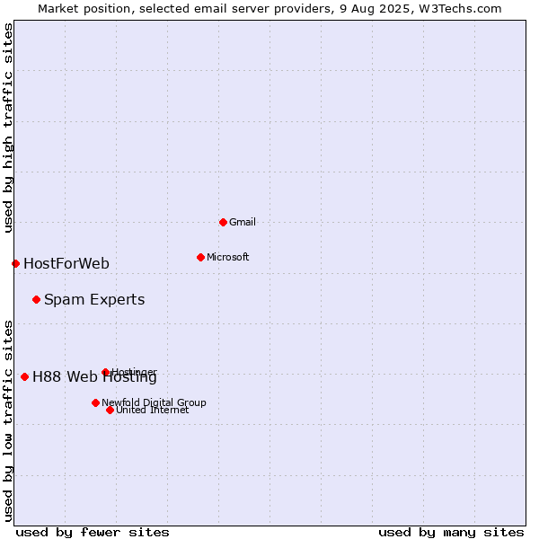 Market position of Spam Experts vs. H88 Web Hosting vs. HostForWeb