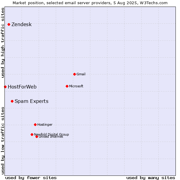 Market position of Spam Experts vs. Zendesk vs. HostForWeb