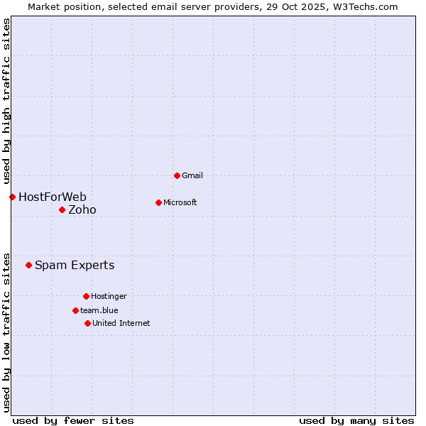 Market position of Zoho vs. Spam Experts vs. HostForWeb
