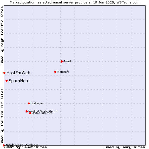 Market position of SpamHero vs. HostForWeb vs. Webhost Python