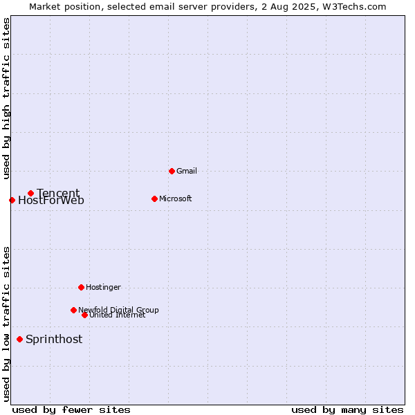 Market position of Tencent vs. Sprinthost vs. HostForWeb