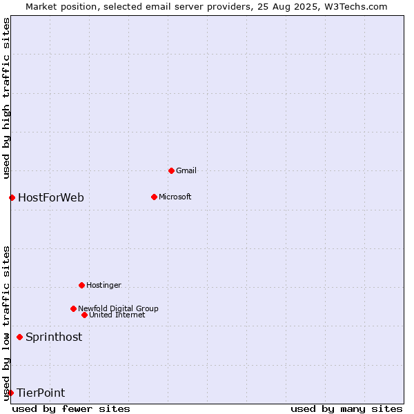 Market position of Sprinthost vs. HostForWeb vs. TierPoint