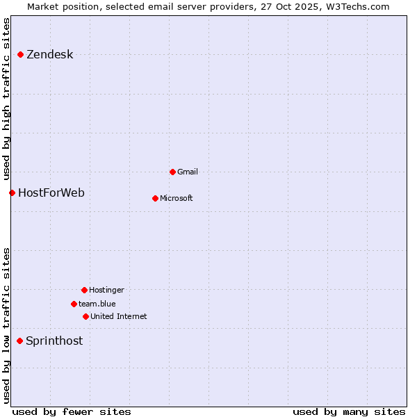 Market position of Zendesk vs. Sprinthost vs. HostForWeb