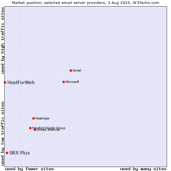Market position of SRS Plus vs. HostForWeb
