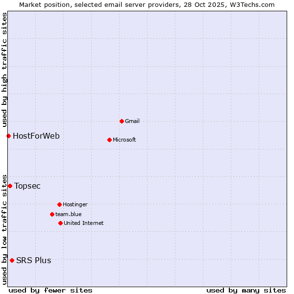 Market position of SRS Plus vs. Topsec vs. HostForWeb