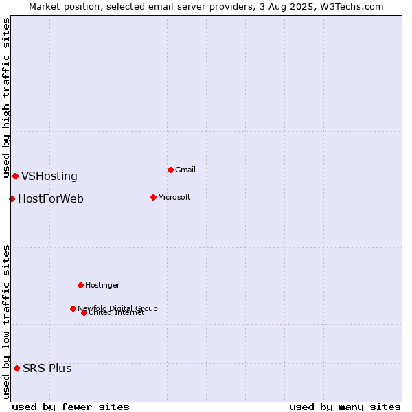 Market position of SRS Plus vs. VSHosting vs. HostForWeb