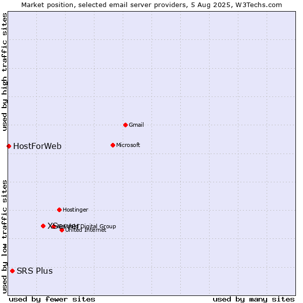 Market position of XServer vs. SRS Plus vs. HostForWeb