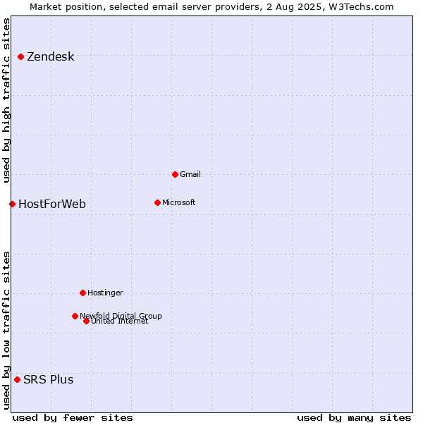 Market position of Zendesk vs. SRS Plus vs. HostForWeb