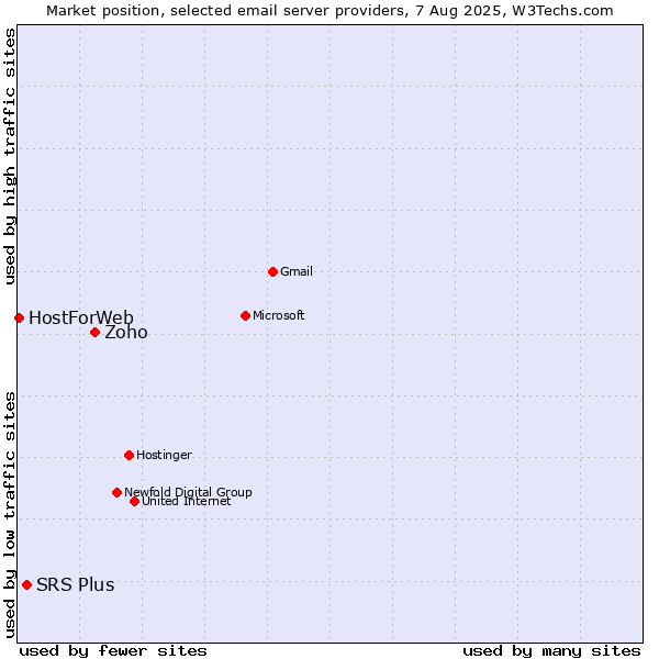 Market position of Zoho vs. SRS Plus vs. HostForWeb