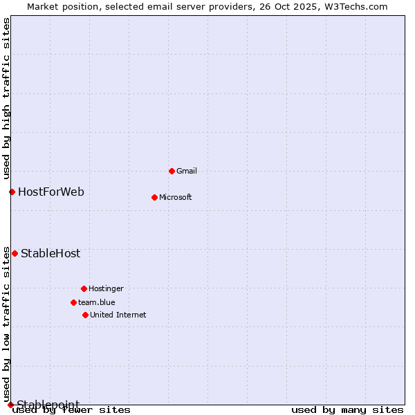 Market position of StableHost vs. HostForWeb vs. Stablepoint