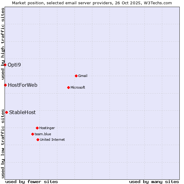 Market position of StableHost vs. HostForWeb vs. Opti9
