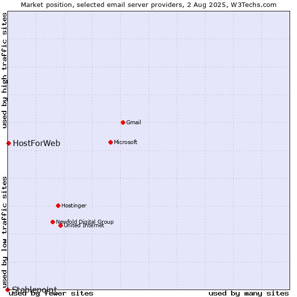 Market position of HostForWeb vs. Stablepoint