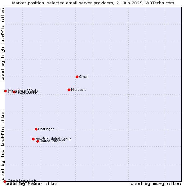 Market position of Tencent vs. HostForWeb vs. Stablepoint