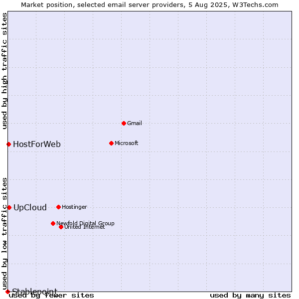 Market position of UpCloud vs. HostForWeb vs. Stablepoint
