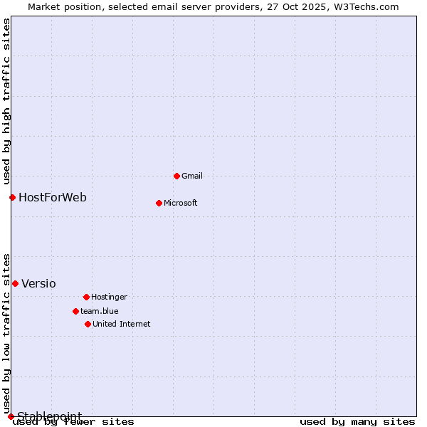 Market position of Versio vs. HostForWeb vs. Stablepoint